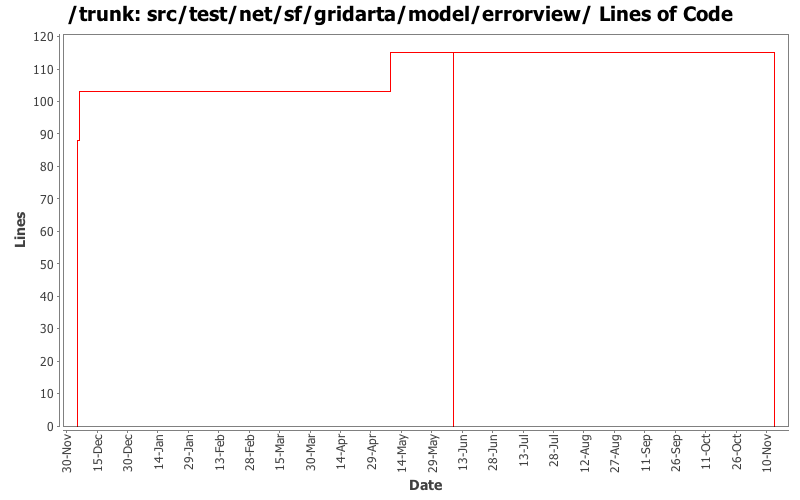 src/test/net/sf/gridarta/model/errorview/ Lines of Code