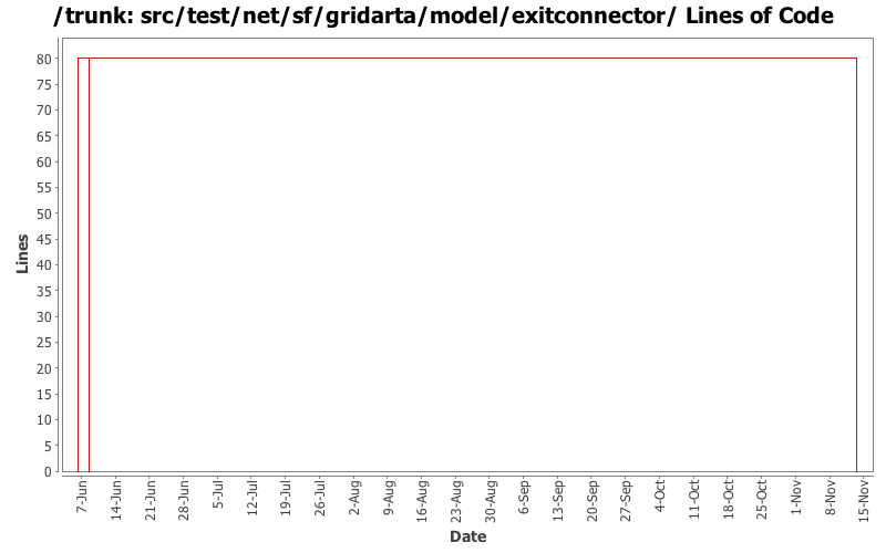 src/test/net/sf/gridarta/model/exitconnector/ Lines of Code