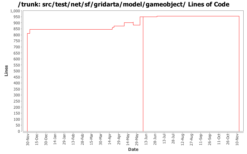 src/test/net/sf/gridarta/model/gameobject/ Lines of Code