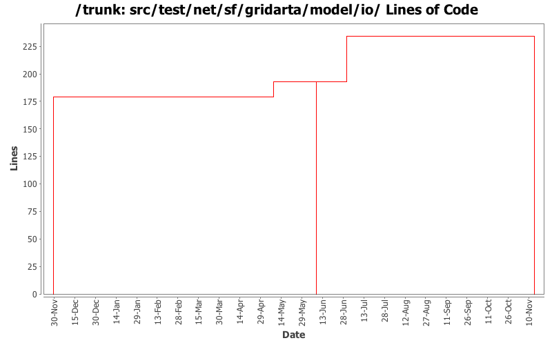 src/test/net/sf/gridarta/model/io/ Lines of Code