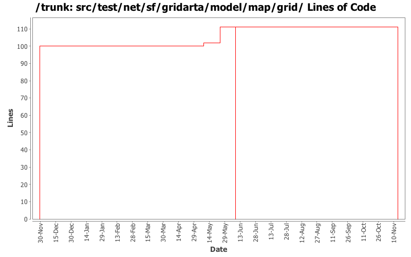 src/test/net/sf/gridarta/model/map/grid/ Lines of Code