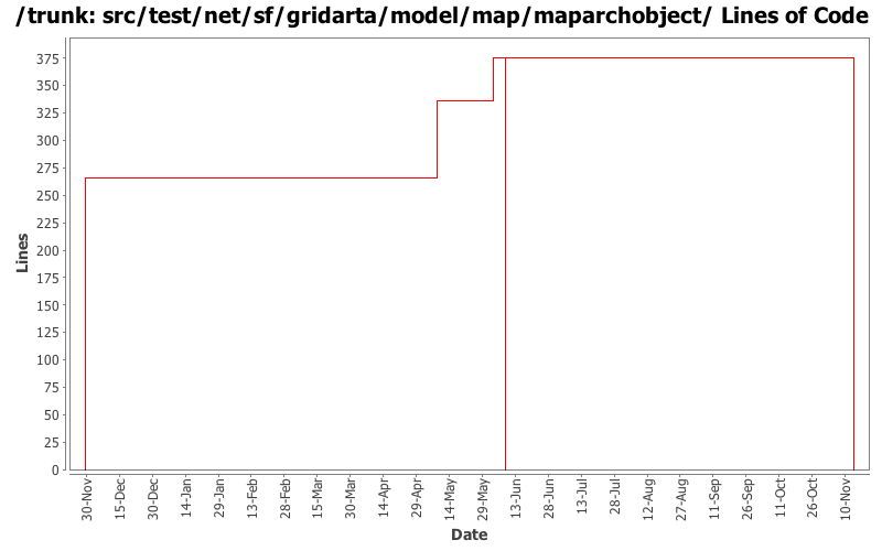 src/test/net/sf/gridarta/model/map/maparchobject/ Lines of Code