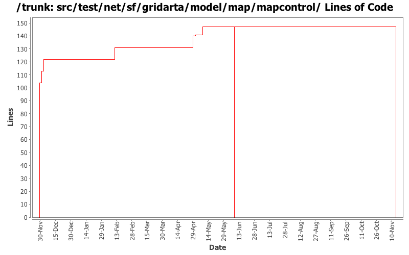 src/test/net/sf/gridarta/model/map/mapcontrol/ Lines of Code