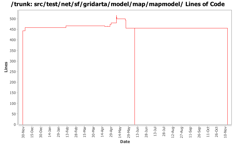 src/test/net/sf/gridarta/model/map/mapmodel/ Lines of Code