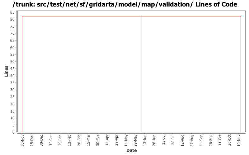 src/test/net/sf/gridarta/model/map/validation/ Lines of Code