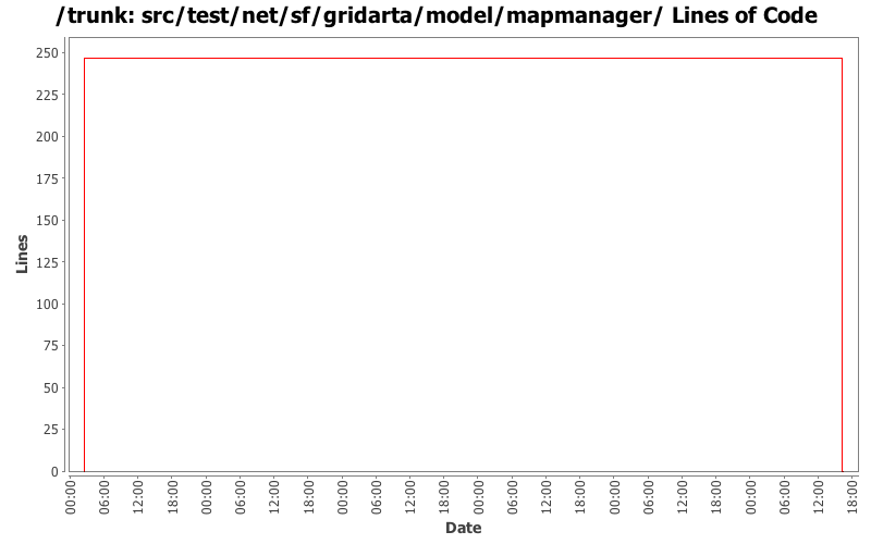 src/test/net/sf/gridarta/model/mapmanager/ Lines of Code