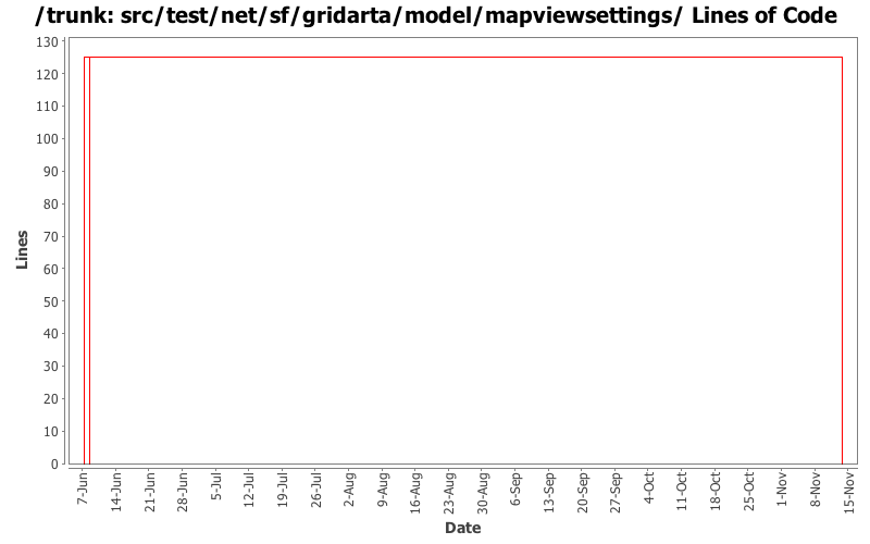 src/test/net/sf/gridarta/model/mapviewsettings/ Lines of Code