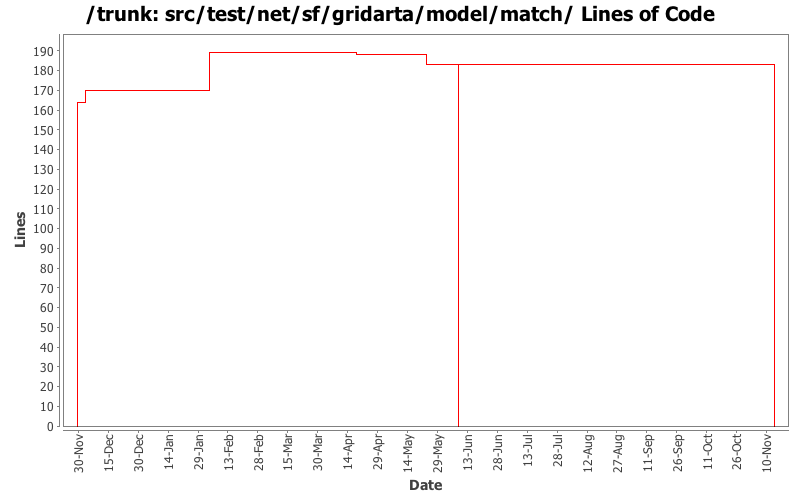 src/test/net/sf/gridarta/model/match/ Lines of Code