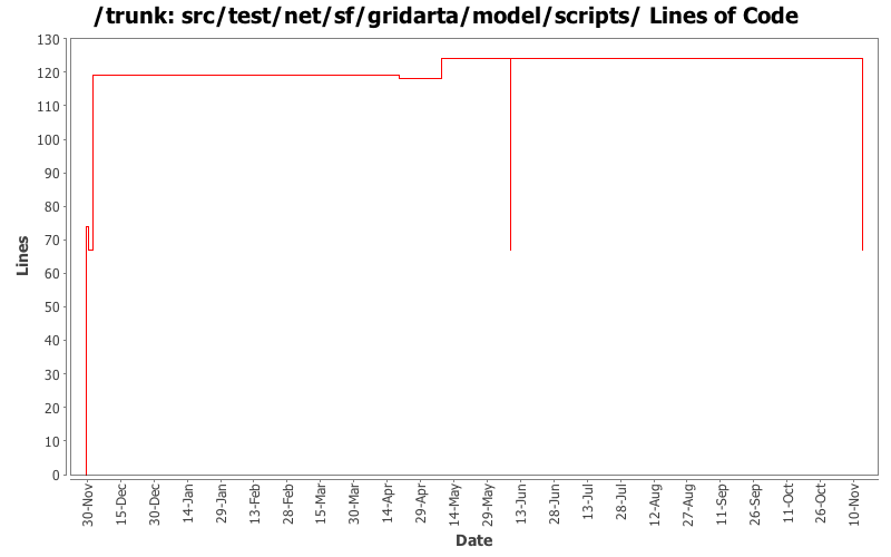 src/test/net/sf/gridarta/model/scripts/ Lines of Code