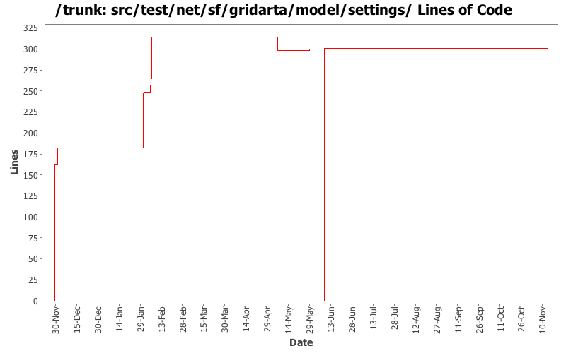 src/test/net/sf/gridarta/model/settings/ Lines of Code