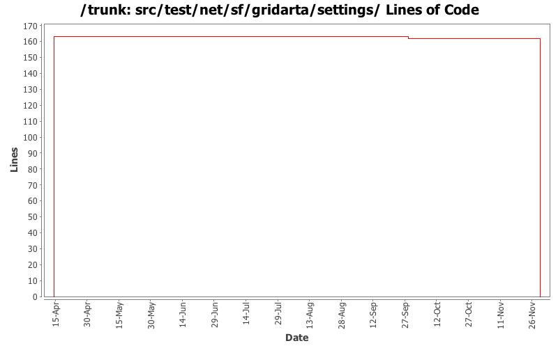 src/test/net/sf/gridarta/settings/ Lines of Code