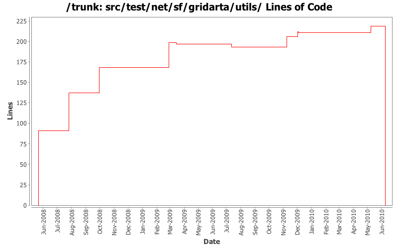 src/test/net/sf/gridarta/utils/ Lines of Code