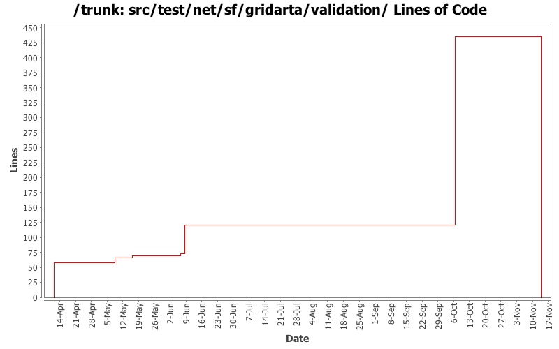 src/test/net/sf/gridarta/validation/ Lines of Code