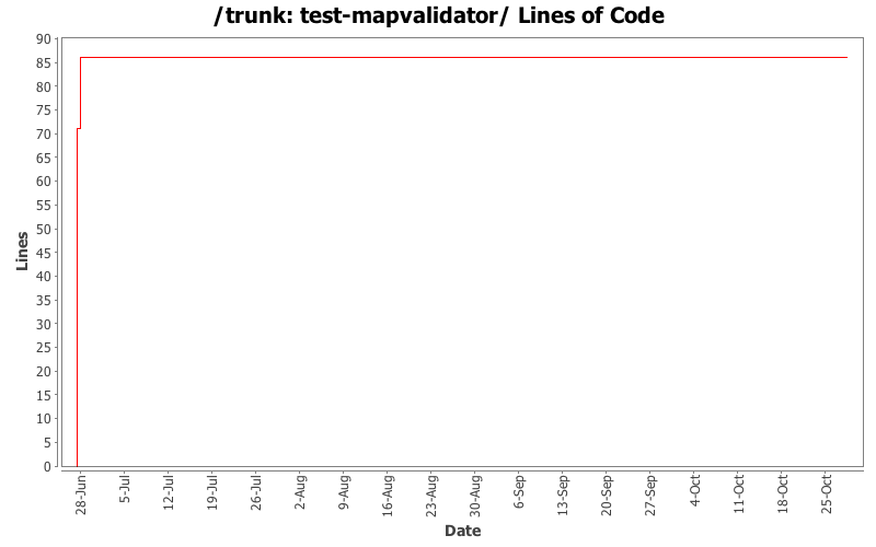 test-mapvalidator/ Lines of Code