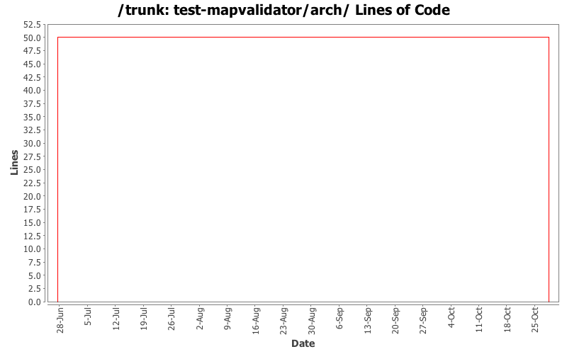 test-mapvalidator/arch/ Lines of Code