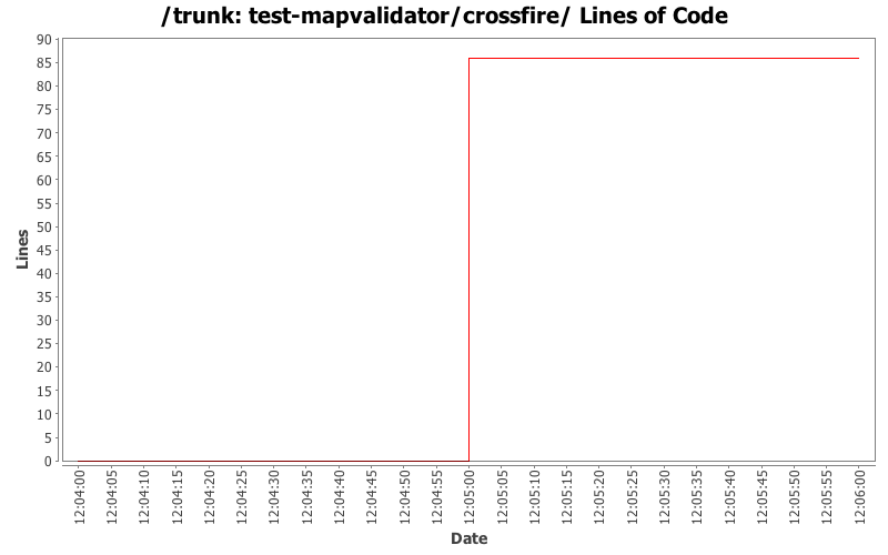 test-mapvalidator/crossfire/ Lines of Code