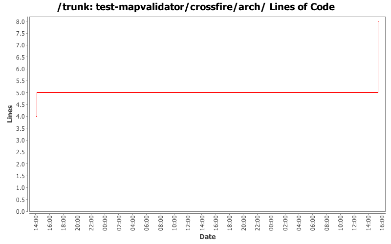 test-mapvalidator/crossfire/arch/ Lines of Code