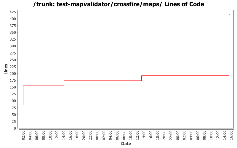 test-mapvalidator/crossfire/maps/ Lines of Code