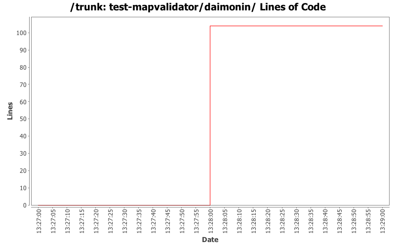 test-mapvalidator/daimonin/ Lines of Code