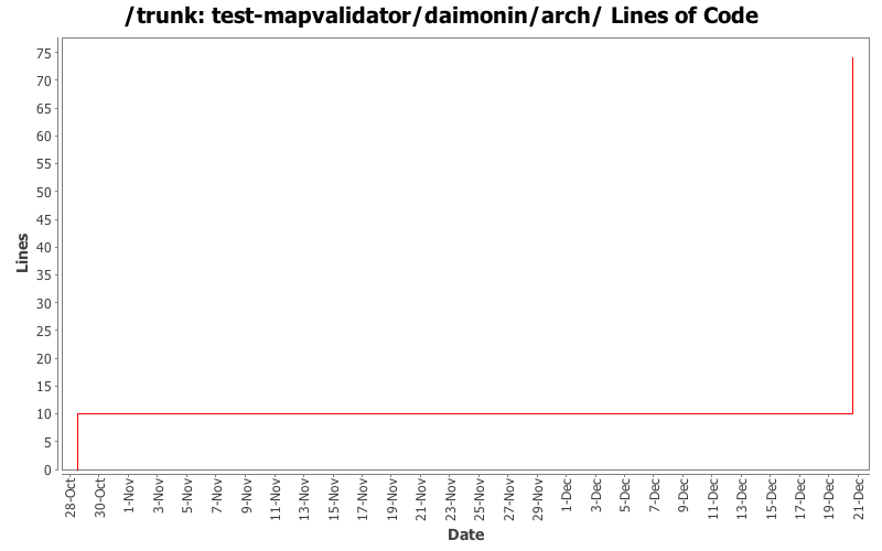 test-mapvalidator/daimonin/arch/ Lines of Code