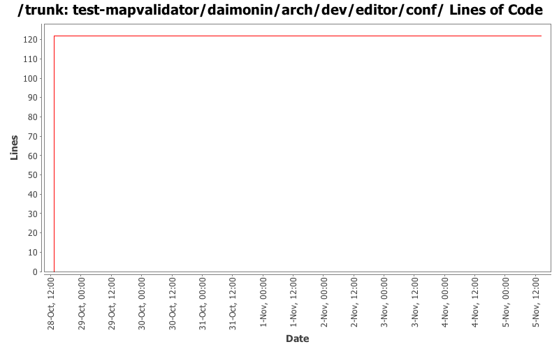 test-mapvalidator/daimonin/arch/dev/editor/conf/ Lines of Code