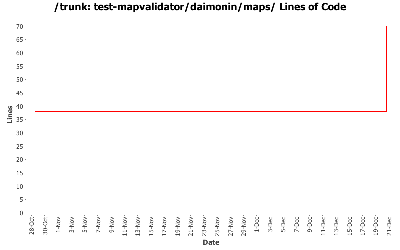 test-mapvalidator/daimonin/maps/ Lines of Code