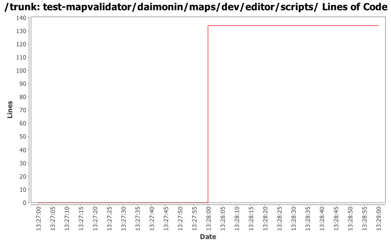 test-mapvalidator/daimonin/maps/dev/editor/scripts/ Lines of Code