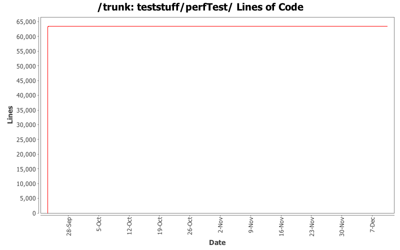 teststuff/perfTest/ Lines of Code