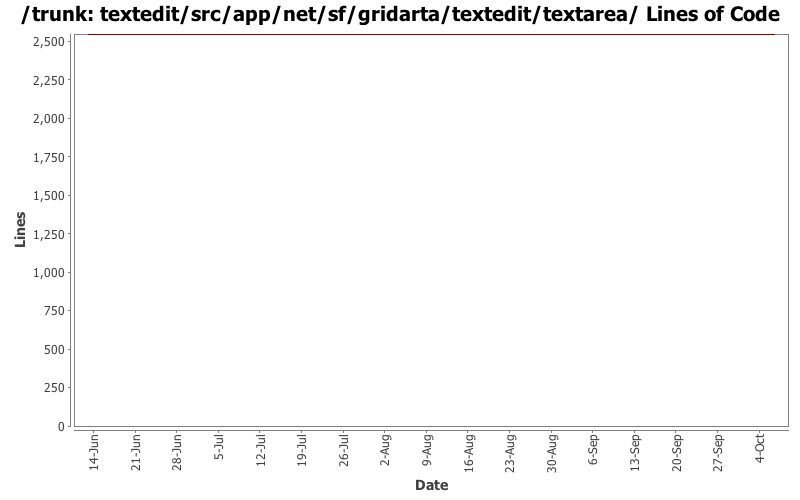 textedit/src/app/net/sf/gridarta/textedit/textarea/ Lines of Code