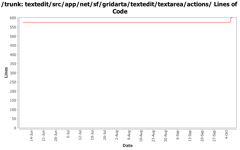 textedit/src/app/net/sf/gridarta/textedit/textarea/actions/ Lines of Code