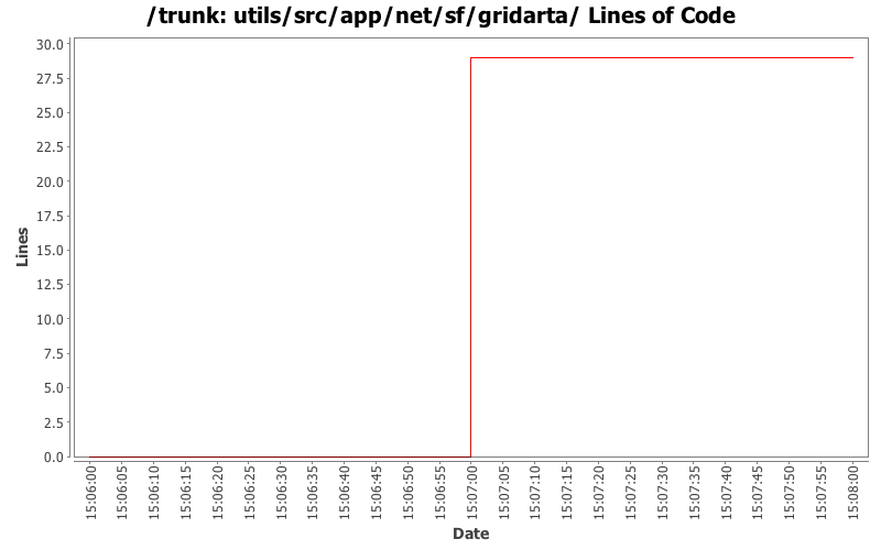 utils/src/app/net/sf/gridarta/ Lines of Code