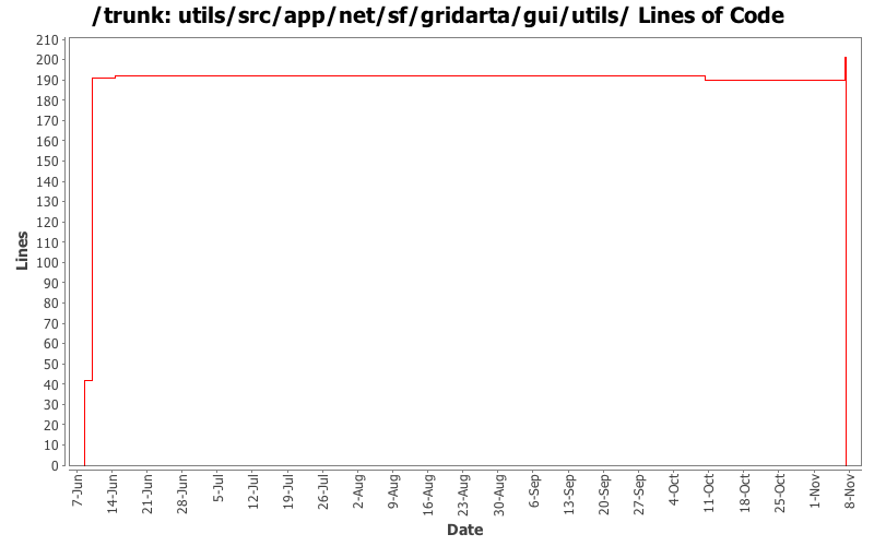 utils/src/app/net/sf/gridarta/gui/utils/ Lines of Code