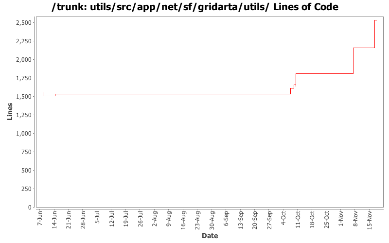 utils/src/app/net/sf/gridarta/utils/ Lines of Code