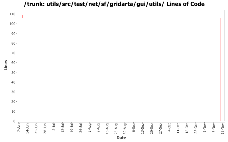 utils/src/test/net/sf/gridarta/gui/utils/ Lines of Code