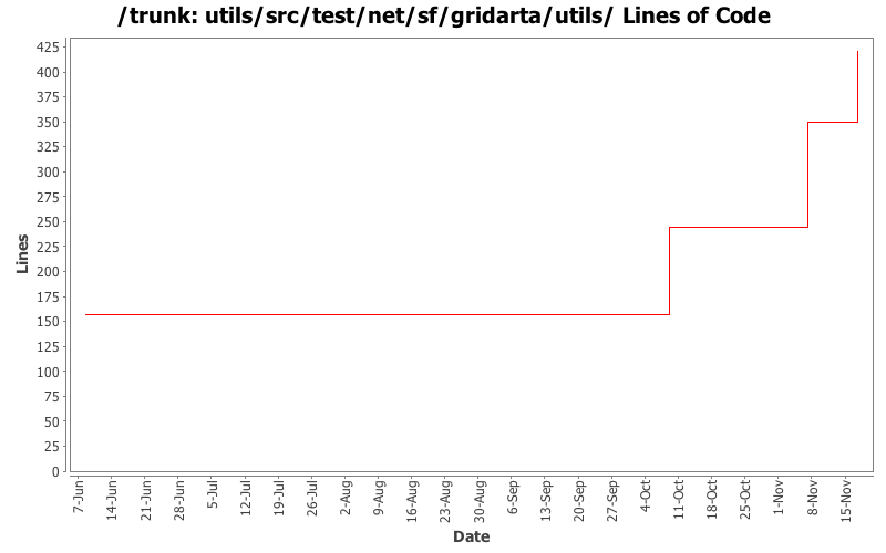 utils/src/test/net/sf/gridarta/utils/ Lines of Code