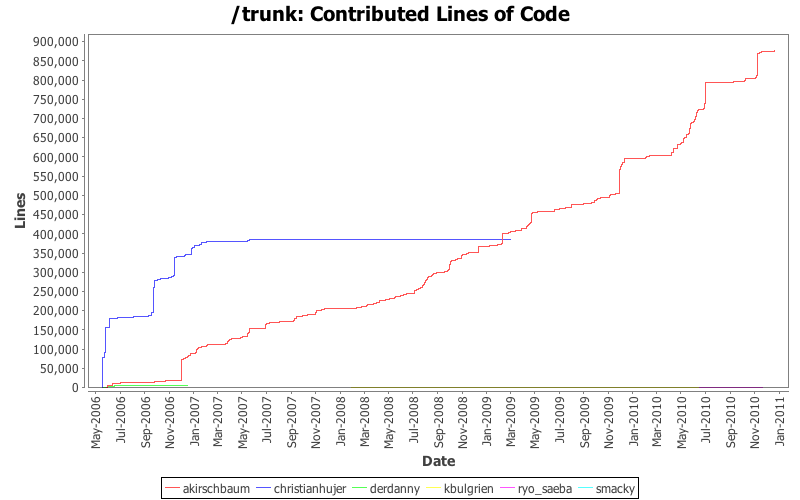 Contributed Lines of Code