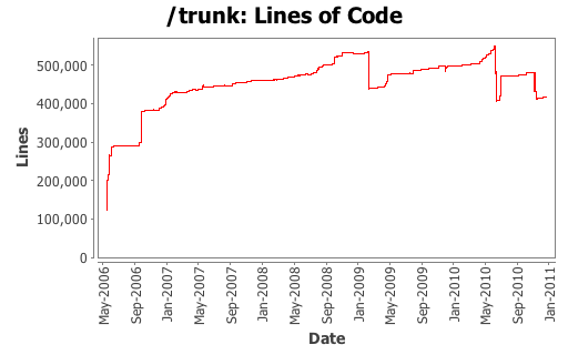 Lines of Code