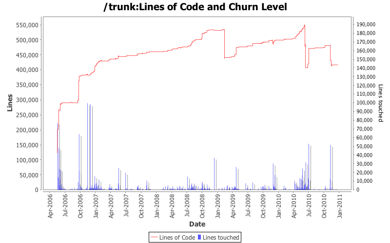 Lines of Code and Churn Level