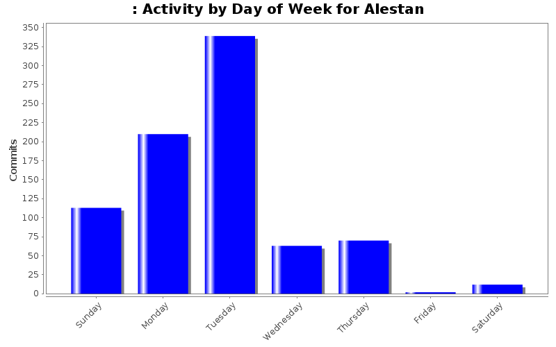 Activity by Day of Week for Alestan