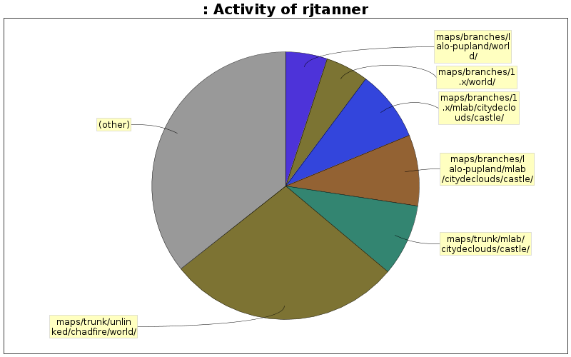 Activity of rjtanner