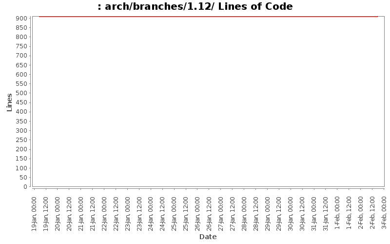arch/branches/1.12/ Lines of Code