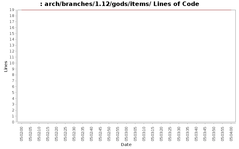 arch/branches/1.12/gods/items/ Lines of Code