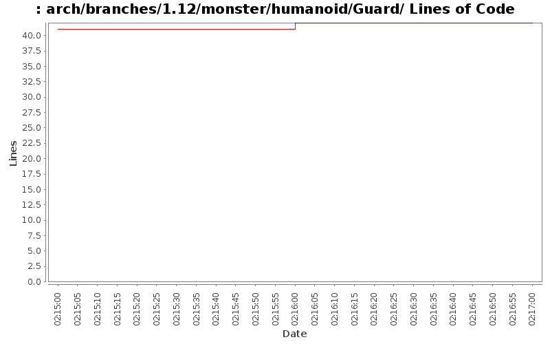 arch/branches/1.12/monster/humanoid/Guard/ Lines of Code