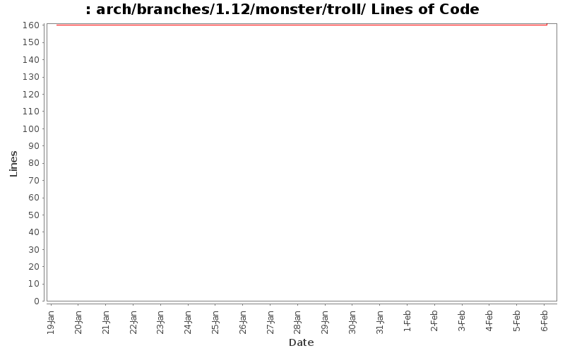 arch/branches/1.12/monster/troll/ Lines of Code