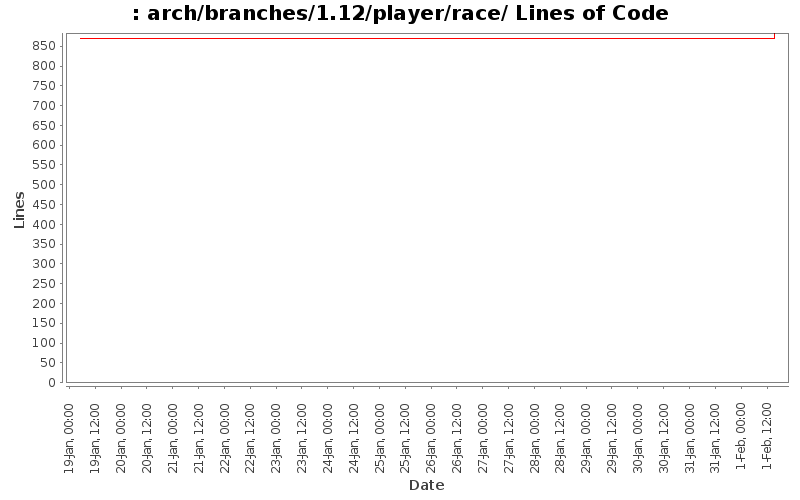 arch/branches/1.12/player/race/ Lines of Code