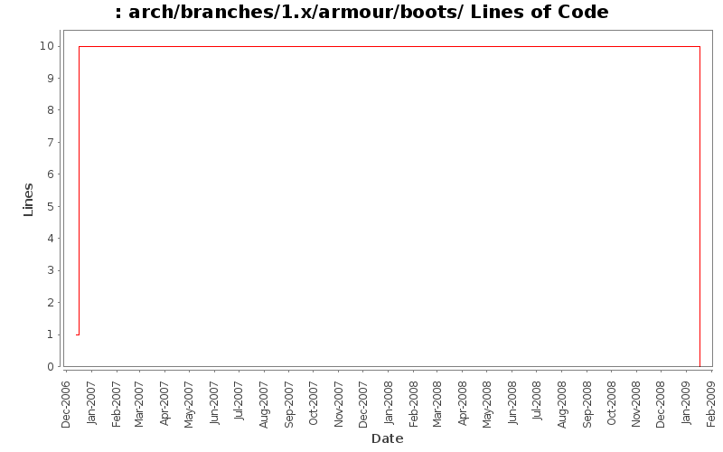 arch/branches/1.x/armour/boots/ Lines of Code
