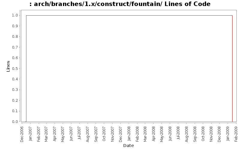 arch/branches/1.x/construct/fountain/ Lines of Code