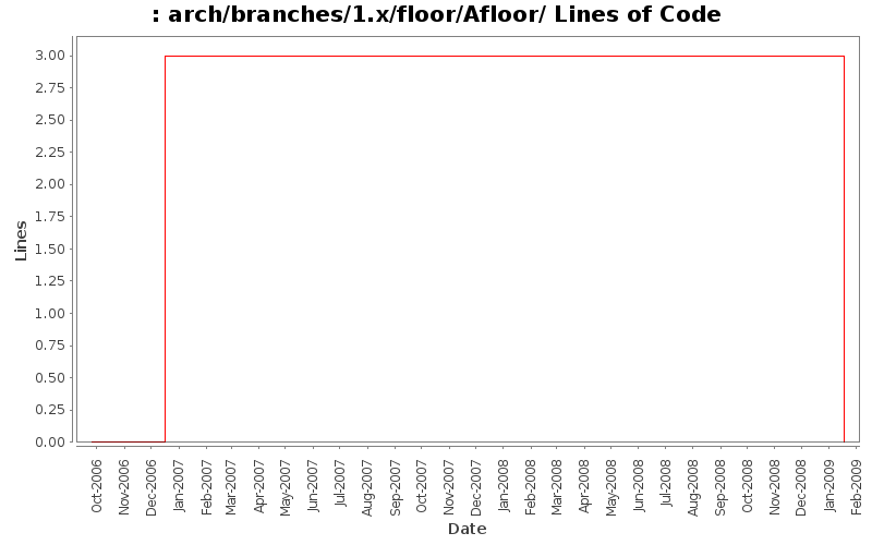 arch/branches/1.x/floor/Afloor/ Lines of Code
