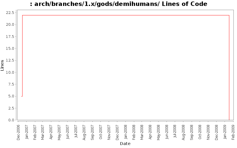 arch/branches/1.x/gods/demihumans/ Lines of Code