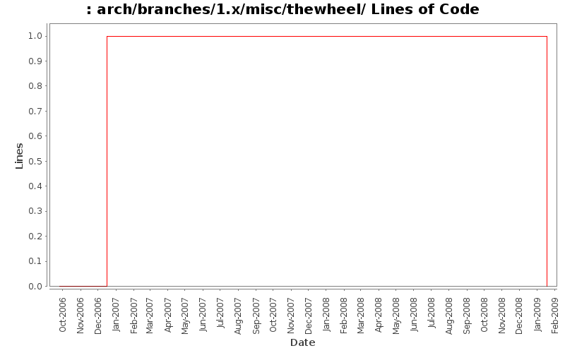 arch/branches/1.x/misc/thewheel/ Lines of Code